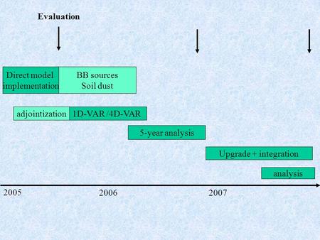 2005 20062007 5-year analysis Upgrade + integration Direct model implementation BB sources Soil dust 1D-VAR /4D-VARadjointization analysis Evaluation.