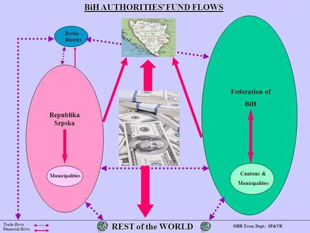 REST of the WORLD REST of the WORLD BiH AUTHORITIES FUND FLOWS Brcko District Municipalities Cantons & Municipalities Republika Srpska Federation of BiH.