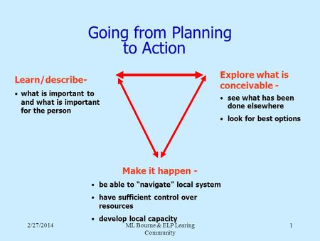 2/27/2014ML Bourne & ELP Learing Community 1 Going from Planning to Action Learn/describe- what is important to and what is important for the person Explore.