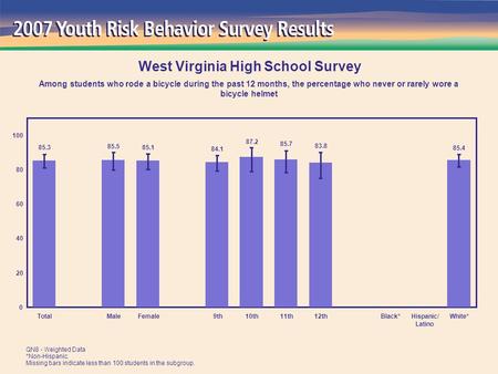 85.4 83.8 85.7 87.2 84.1 85.1 85.5 85.3 0 20 40 60 80 100 TotalMaleFemale 9th10th11th12thBlack*Hispanic/ Latino White* West Virginia High School Survey.