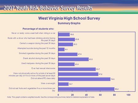 80.2 14.7 74.5 57.2 53.7 23.5 43.5 27.6 9.1 21.3 23.8 16.6 020406080100 Percentage of students who: Never or rarely wore a seat belt when riding in a car.