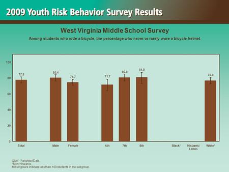 76.8 81.0 80.8 71.7 74.7 80.4 77.8 0 20 40 60 80 100 TotalMaleFemale6th7th8thBlack*Hispanic/ Latino White* West Virginia Middle School Survey Among students.