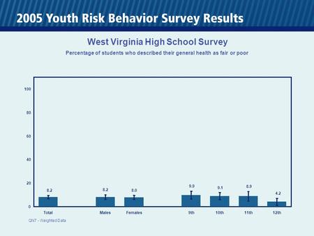 0 20 40 60 80 100 TotalMalesFemales 9th10th11th12th 8.2 8.0 9.9 9.1 8.9 4.2 West Virginia High School Survey Percentage of students who described their.