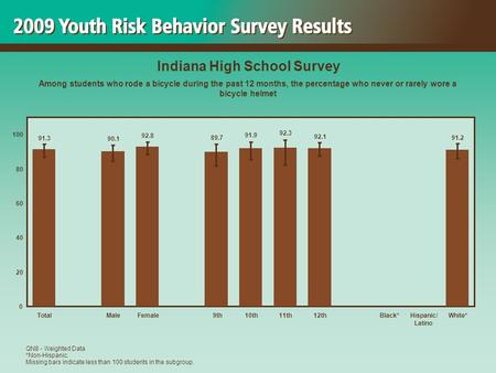 91.2 92.1 92.3 91.9 89.7 92.8 90.1 91.3 0 20 40 60 80 100 TotalMaleFemale 9th10th11th12thBlack*Hispanic/ Latino White* Indiana High School Survey Among.