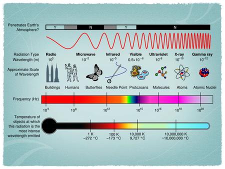 Electromagnetic Spectrum