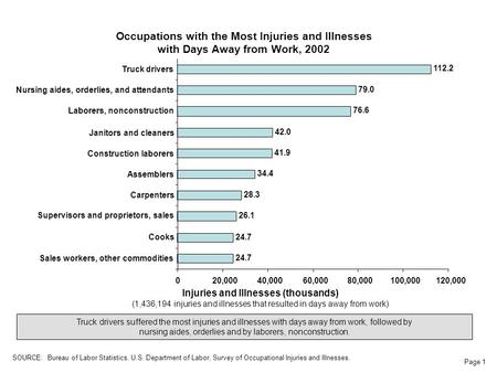 Page 1 Occupations with the Most Injuries and Illnesses with Days Away from Work, 2002 Injuries and Illnesses (thousands) (1,436,194 injuries and illnesses.