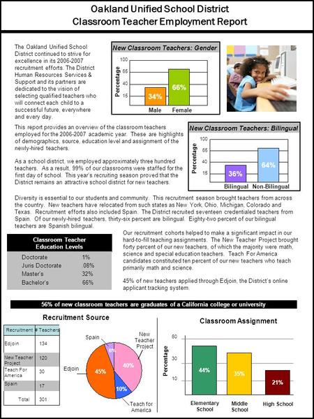 Oakland Unified School District Classroom Teacher Employment Report The Oakland Unified School District continued to strive for excellence in its 2006-2007.