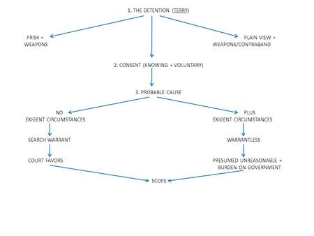 1. THE DETENTION (TERRY) FRISK =PLAIN VIEW = WEAPONS WEAPONS/CONTRABAND 2. CONSENT (KNOWING + VOLUNTARY) 3. PROBABLE CAUSE NOPLUS EXIGENT CIRCUMSTANCES.