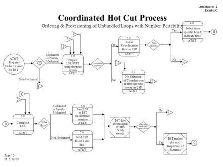 Prepare LSR/SUPP using electronic system AT&T Prepares Order to send to BST Order Type? 1.0 AT&T Coordination required? Non-Mechanized Mechanized or Partially.