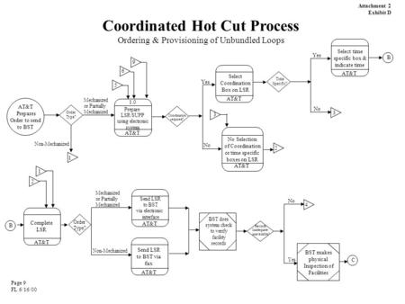 Prepare LSR/SUPP using electronic system AT&T Prepares Order to send to BST Order Type? 1.0 AT&T Coordination required? Non-Mechanized Mechanized or Partially.