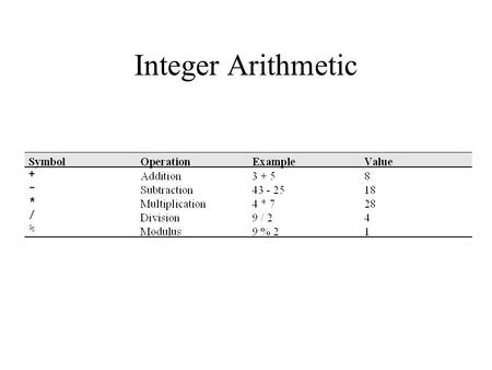 Integer Arithmetic. Operator Priority Real Number Arithmetic.