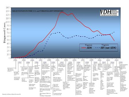 19811983 1982 1984 1985 1986 1987 1988 1989 1990 1991 1992 1993 1994 1995 1996 1997 1998 1999 2000 2001 2002 2003 2004 2005 2006 First cases of AIDS identified.