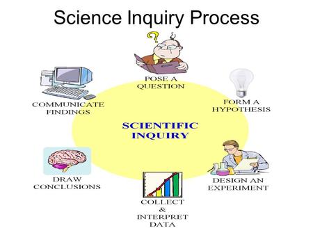 Science Inquiry Process. The steps Ask a question Collect & interpret data Make a hypothesis Make a conclusion Communicate your findings Design an experiment.