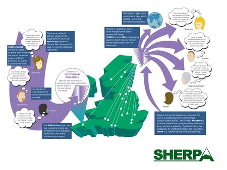 Open Access Repositories where we are now Bill Hubbard SHERPA Manager University of Nottingham.