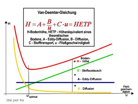 TFH 2005 WS. LCGC Adsorption/VerteilungPacked/Verteilung Normal Phase [pol-unp] Reversed Phase [unp-pol] Kapillare Glas / FS OF Modifizierung/HTS Irregular.