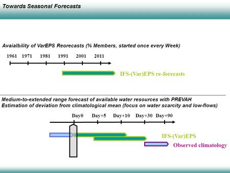 196119711981199120012011 IFS-(Var)EPS re-forecasts Avaialbility of VarEPS Reorecasts (% Members, started once every Week) Day0Day+5Day+10Day+30Day+90 IFS-(Var)EPS.