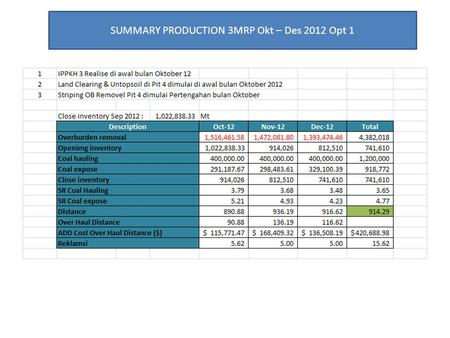 SUMMARY PRODUCTION 3MRP Okt – Des 2012 Opt 1. 2 Fleet Exc OB : 296,787 Bcm Avrg Distc : 900 m Remain IPD : 1,112,000 Bcm 1 Fleet Exc OB : 191,082 Bcm.