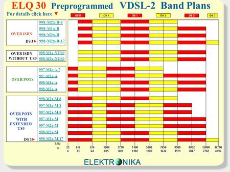 ELQ 30 Preprogrammed VDSL-2 Band Plans