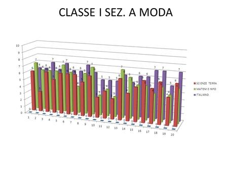 CLASSE I SEZ. A MODA. CLASSE II SEZ. A MODA CLASSE III SEZ. A MODA.