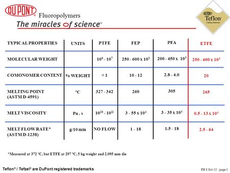 Fluoropolymers Teflon ® / Tefzel ® are DuPont registered trademarks FH 8 Oct 02 / page 1 TYPICAL PROPERTIES MOLECULAR WEIGHT COMONOMER CONTENT MELTING.