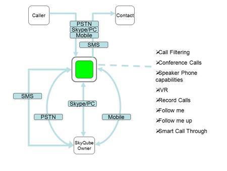 Caller SkyQube Owner Contact MobilePSTN Skype/PC SMS PSTN Skype/PC Mobile SMS  Call Filtering  Conference Calls  Speaker Phone capabilities  IVR 