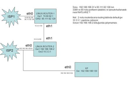 LİNUX-ROUTER-1 Gw1: 74.90.92.1 GW2: 95.111.62.129 ISP1 eth0 74.90.92.246 95.111.62.136 eth1 10.3.3.1/30 LİNUX-ROUTER-2 Gw1:192.168.198.2 Gw2:10.3.3.1 eth1.