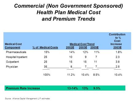 Commercial (Non Government Sponsored) Health Plan Medical Cost and Premium Trends Pharmaceuticals15%14% 12% 11%1.8% Hospital Inpatient2510 9 72.3 Outpatient2515.