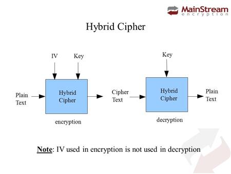 Hybrid Cipher encryption Plain Text Key Cipher Text Key Plain Text IV Hybrid Cipher decryption Hybrid Cipher Note: IV used in encryption is not used in.