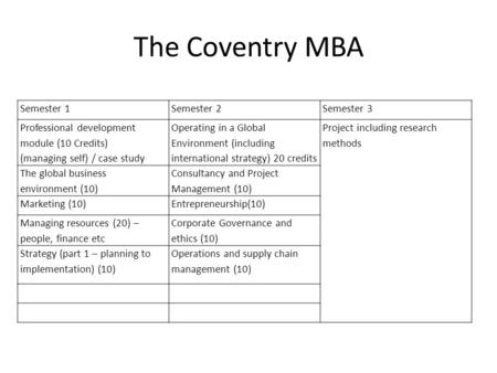 Semester 1Semester 2Semester 3 Professional development module (10 Credits) (managing self) / case study Operating in a Global Environment (including international.