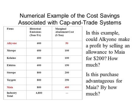     Numerical Example of the Cost Savings Associated with Cap-and-Trade Systems Firms Historical Emissions (Tons/Yr) Marginal Abatement Cost ($/Ton) Alkyone.