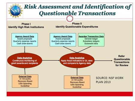 SOURCE: NSF WORK PLAN 2013. What is Audited??….HOT Topics Watching Nationally New regulations or changes to existing law Audit findings at other institutions.