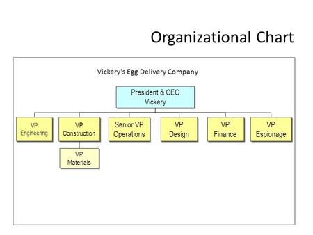 Organizational Chart President & CEO Vickery President & CEO Vickery VP Construction Senior VP Operations Senior VP Operations VP Design VP Design VP Finance.