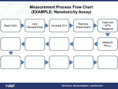 Seed Cells Measurement Process Flow Chart (EXAMPLE: Nanotoxicity Assay) Add Nanoparticles Incubate 24 h Remove Supernatant Treat with MTS Reagents Measure.