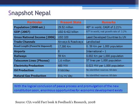 S Snapshot Nepal ParticularPresent StateRemarks Population (2008 est.)29.52 million40 th in world, CAGR of 2.21% GDP (2007)USD 8.422 billion 87 th in world,