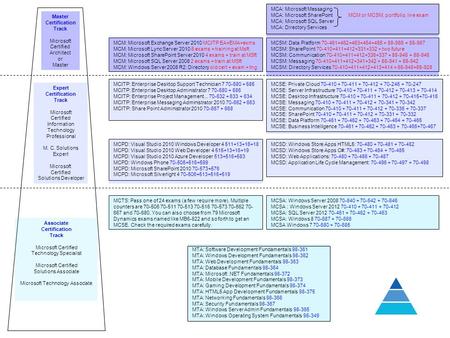 MCTS: Pass one of 24 exams (a few require more). Multiple counters are 70-506 70-511 70-513 70-516 70-573 70-662 70- 667 and 70-680. You can also choose.