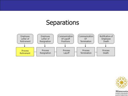 Separations Process Retirement Process Resignation Process Layoff Process Termination Process Death Employee Letter of Retirement Employee Letter of Resignation.