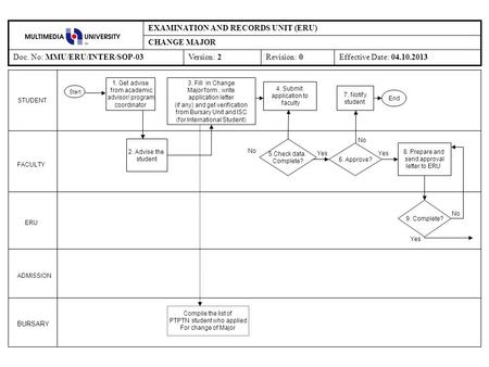 Revision: 0Effective Date: 04.10.2013Version: 2Doc. No: MMU/ERU/INTER/SOP-03 CHANGE MAJOR EXAMINATION AND RECORDS UNIT (ERU) STUDENT Start ERU ADMISSION.