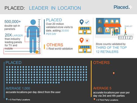 PLACED:LEADERINLOCATION double opt-in panelists Store counts validated by THIRD OF THE TOP 12 RETAILERS than industry leading panels for TV and mobile.