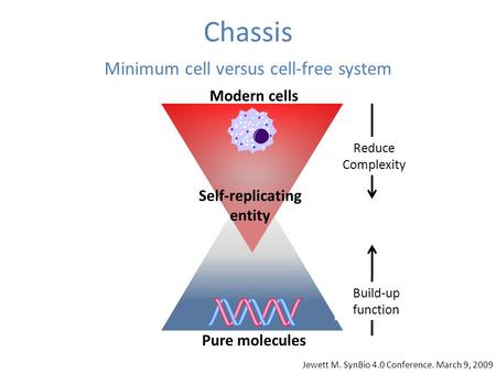 Chassis Minimum cell versus cell-free system Reduce Complexity Build-up function Self-replicating entity Modern cells Pure molecules Jewett M. SynBio 4.0.