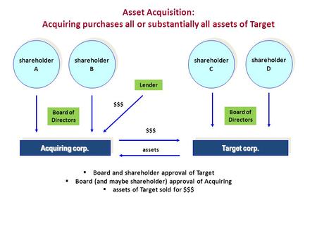 shareholder A shareholder B shareholder C shareholder D Lender $$$