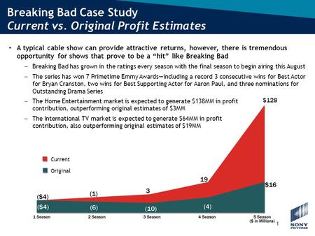 Breaking Bad Case Study Current vs. Original Profit Estimates A typical cable show can provide attractive returns, however, there is tremendous opportunity.