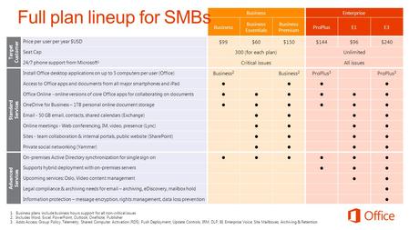 BusinessEnterprise Business Business Essentials Business Premium ProPlusE1E3 Target Customer Price per user per year $USD $99$60$150$144$96$240 Seat Cap.