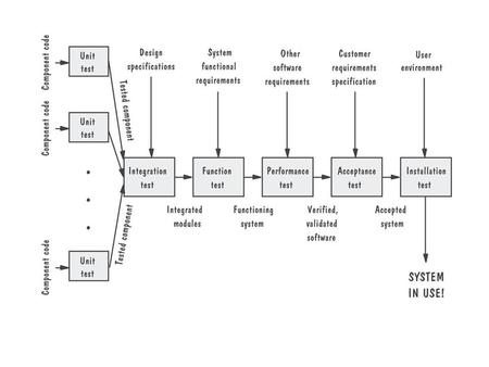 Functional Testing Test cases derived from requirements specification document – Black box testing – Independent testers – Test both valid and invalid.