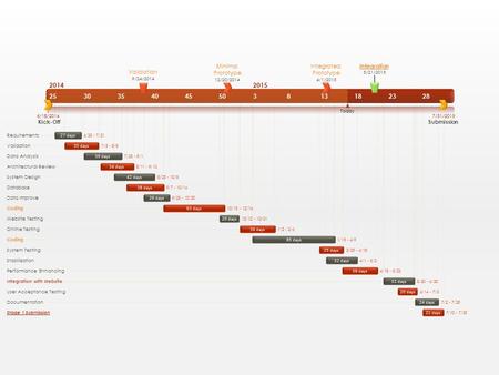 Today 2530354045503813182328 20142015 Validation 9/24/2014 Minimal Prototype 12/20/2014 Integrated Prototype 4/1/2015 Integration 5/21/2015 Kick-Off 6/18/2014.