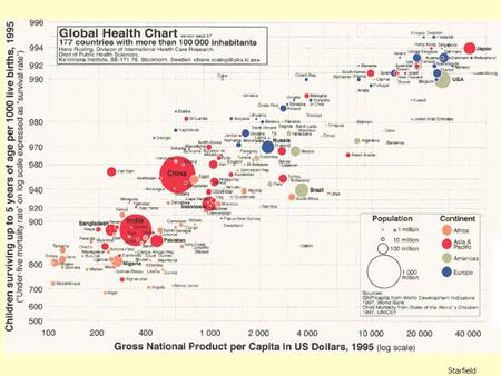 4/19/2017 Although wealthy nations have better child survival, there is enormous variation in child survival at any given level of national wealth. Child.