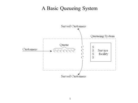 A Basic Queueing System