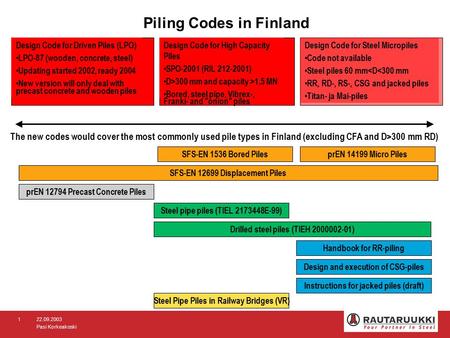 22.09.2003 Pasi Korkeakoski 1 Piling Codes in Finland Design Code for Driven Piles (LPO) LPO-87 (wooden, concrete, steel) Updating started 2002, ready.