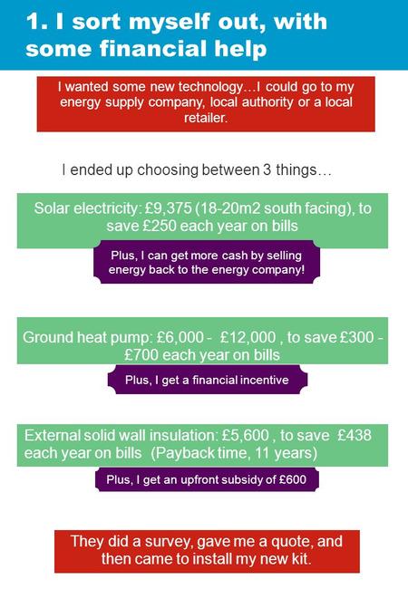 1. I sort myself out, with some financial help I wanted some new technology…I could go to my energy supply company, local authority or a local retailer.