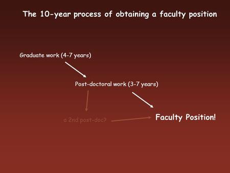 The 10-year process of obtaining a faculty position Graduate work (4-7 years) Post-doctoral work (3-7 years) Faculty Position! a 2nd post-doc?