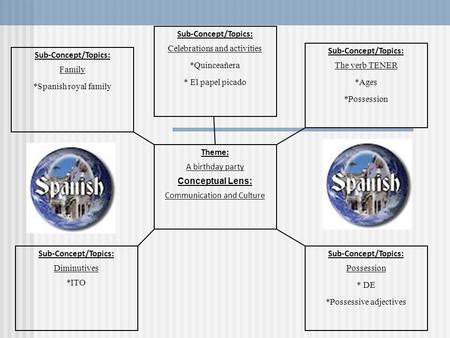 Communication and Culture Sub-Concept/Topics: